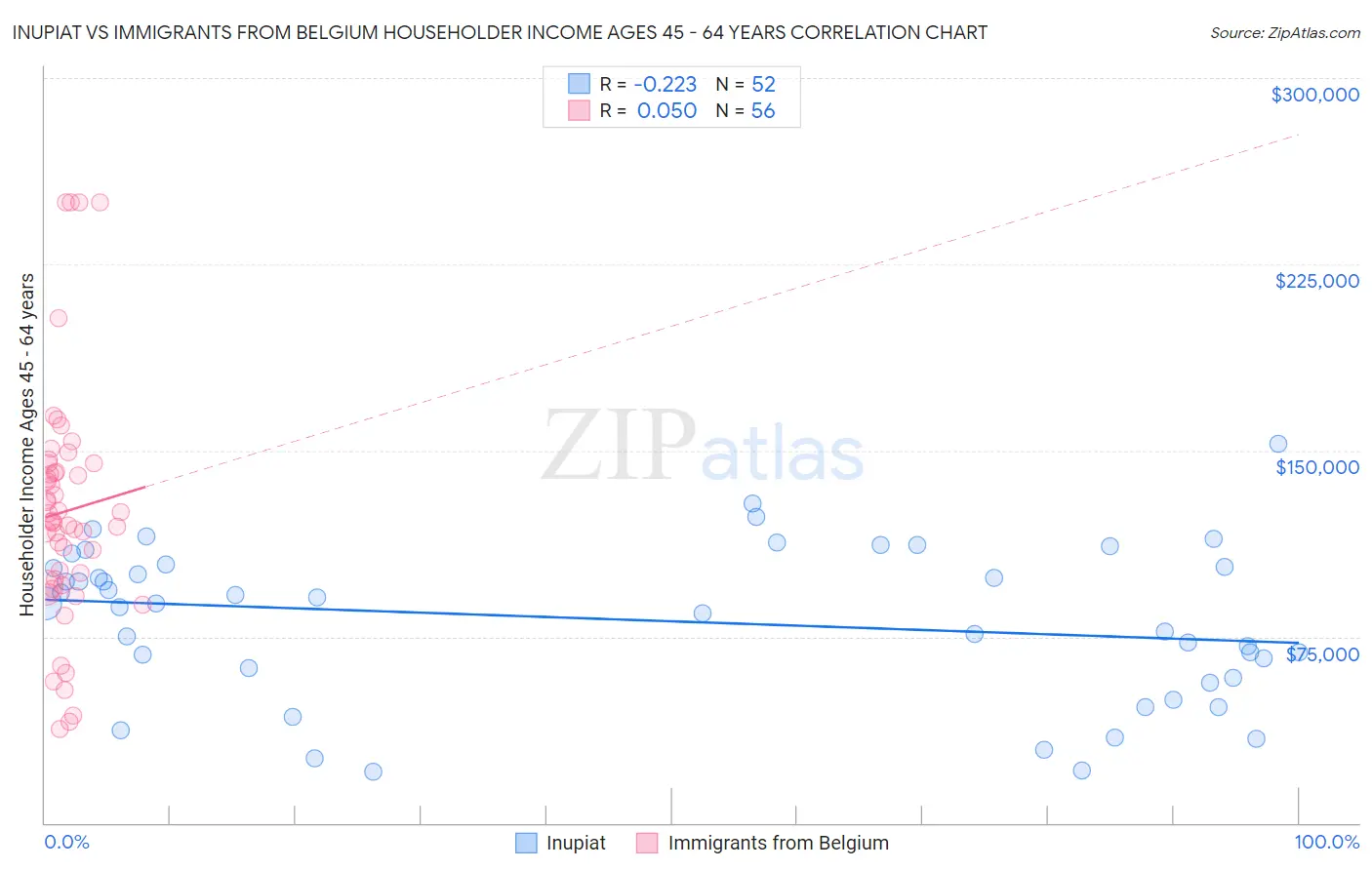 Inupiat vs Immigrants from Belgium Householder Income Ages 45 - 64 years