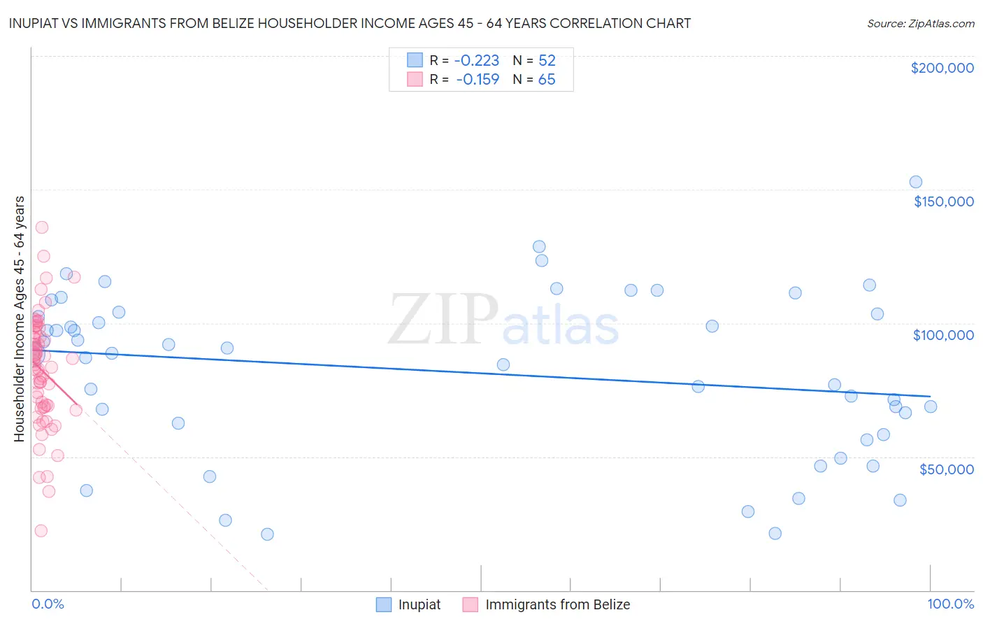 Inupiat vs Immigrants from Belize Householder Income Ages 45 - 64 years