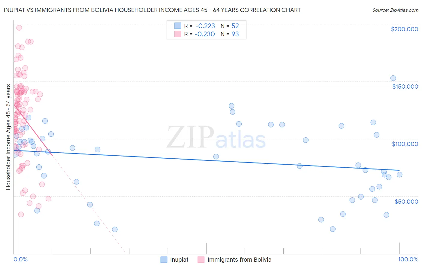 Inupiat vs Immigrants from Bolivia Householder Income Ages 45 - 64 years