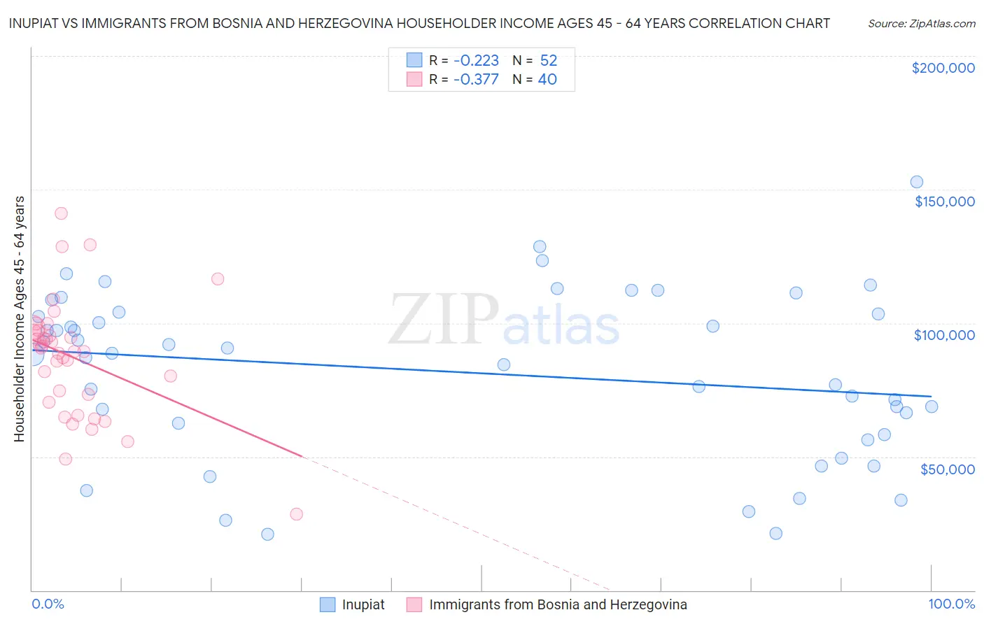 Inupiat vs Immigrants from Bosnia and Herzegovina Householder Income Ages 45 - 64 years