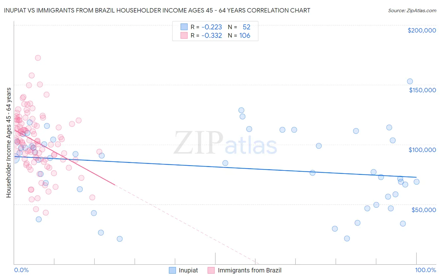 Inupiat vs Immigrants from Brazil Householder Income Ages 45 - 64 years