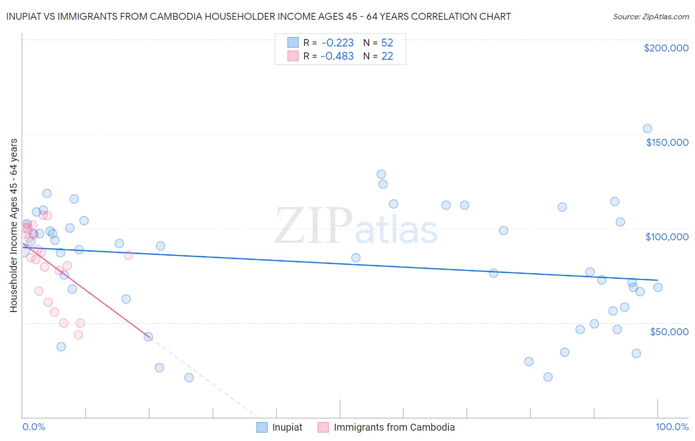 Inupiat vs Immigrants from Cambodia Householder Income Ages 45 - 64 years