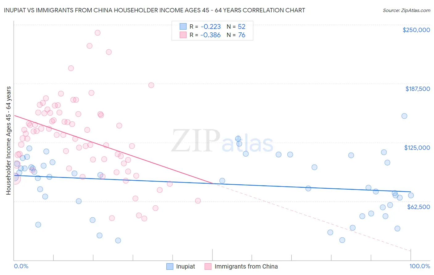 Inupiat vs Immigrants from China Householder Income Ages 45 - 64 years