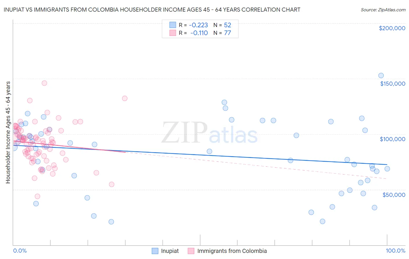 Inupiat vs Immigrants from Colombia Householder Income Ages 45 - 64 years