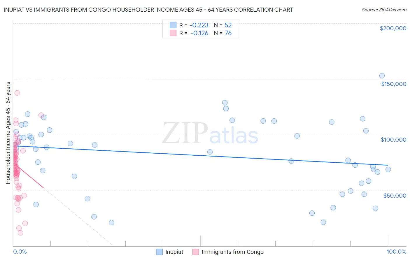 Inupiat vs Immigrants from Congo Householder Income Ages 45 - 64 years