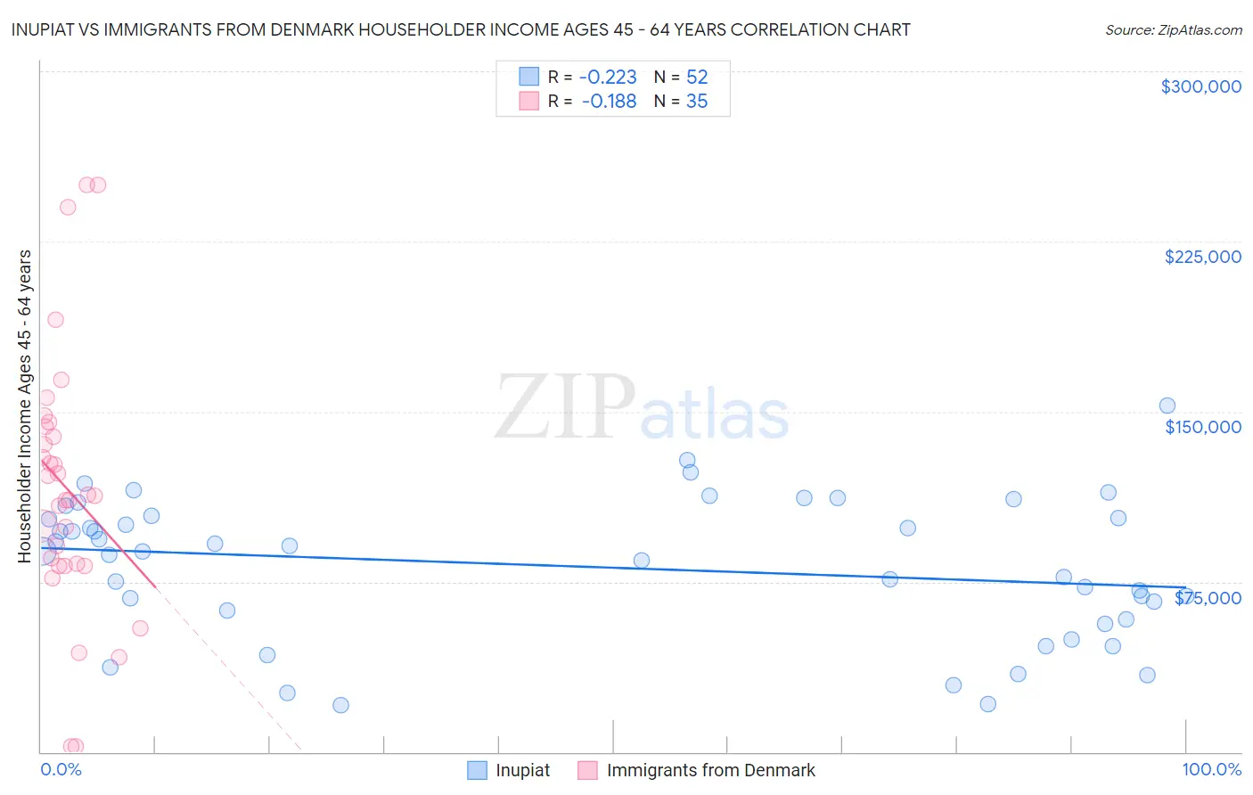 Inupiat vs Immigrants from Denmark Householder Income Ages 45 - 64 years
