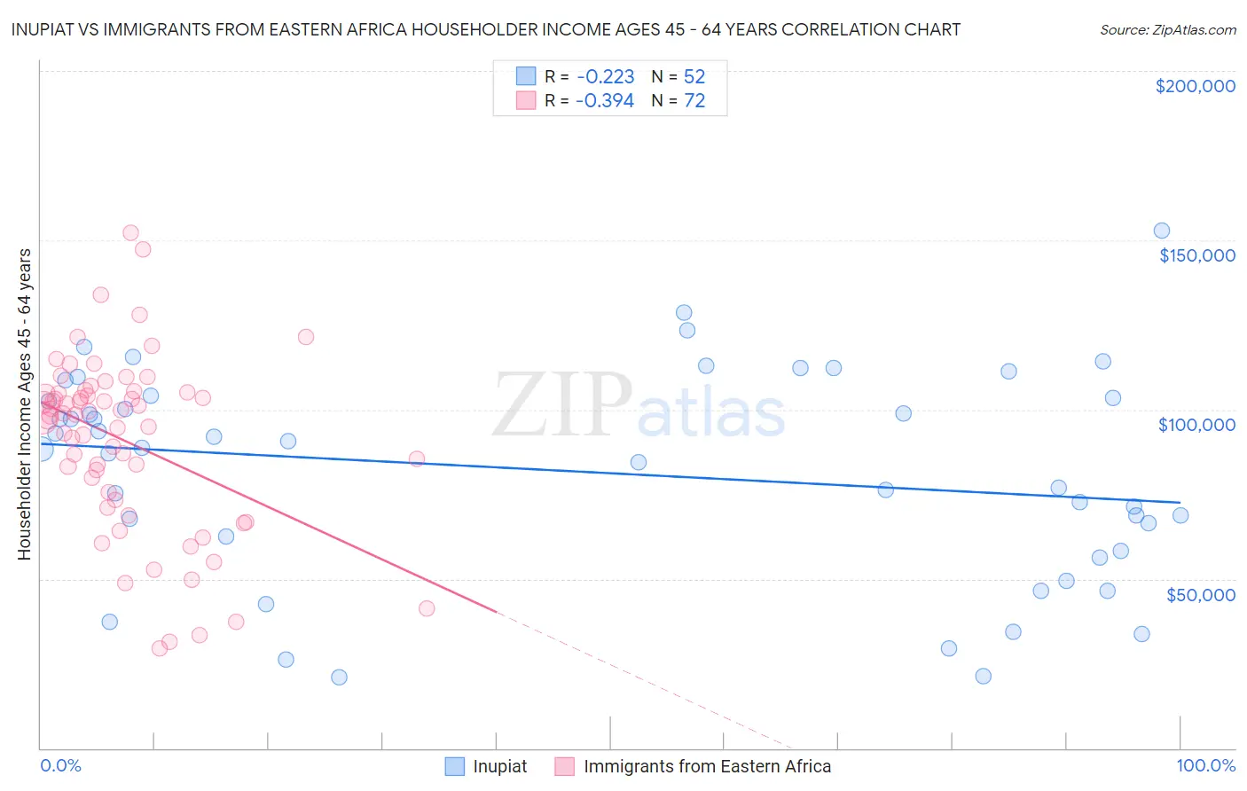 Inupiat vs Immigrants from Eastern Africa Householder Income Ages 45 - 64 years