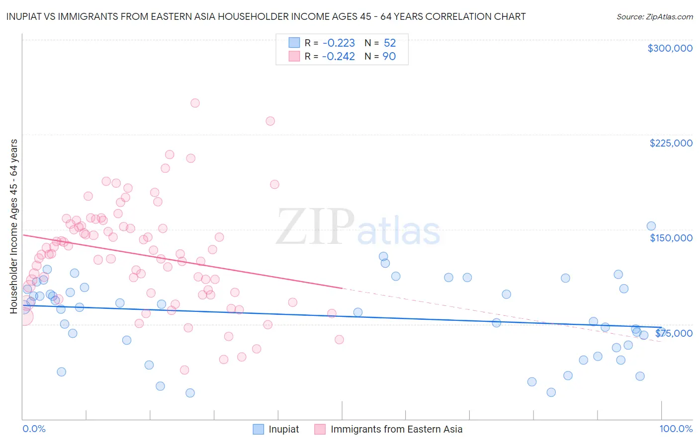 Inupiat vs Immigrants from Eastern Asia Householder Income Ages 45 - 64 years