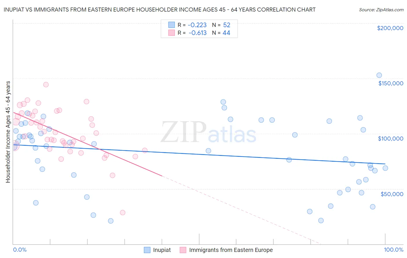 Inupiat vs Immigrants from Eastern Europe Householder Income Ages 45 - 64 years