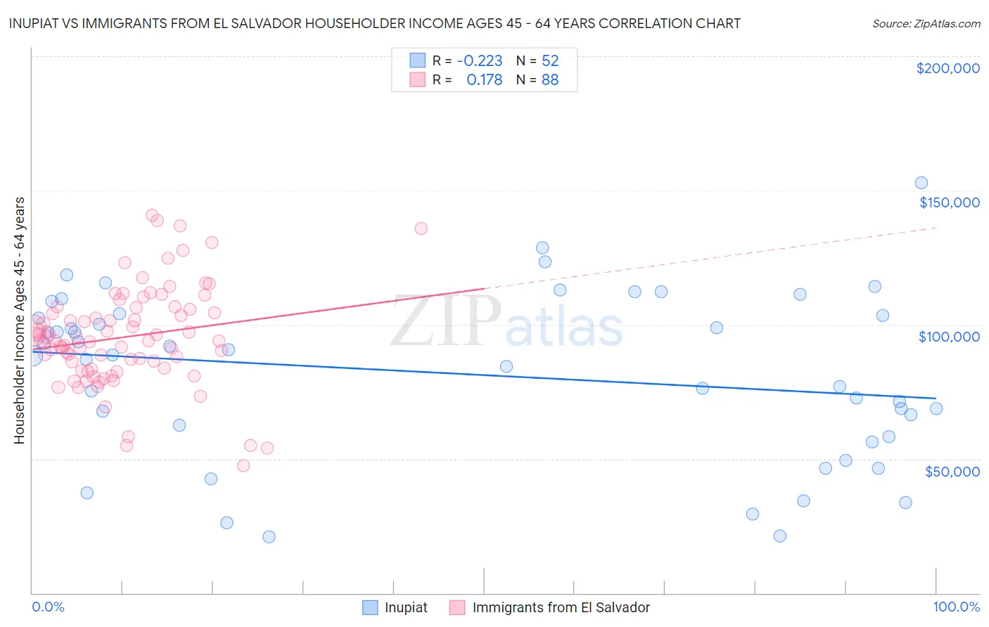 Inupiat vs Immigrants from El Salvador Householder Income Ages 45 - 64 years