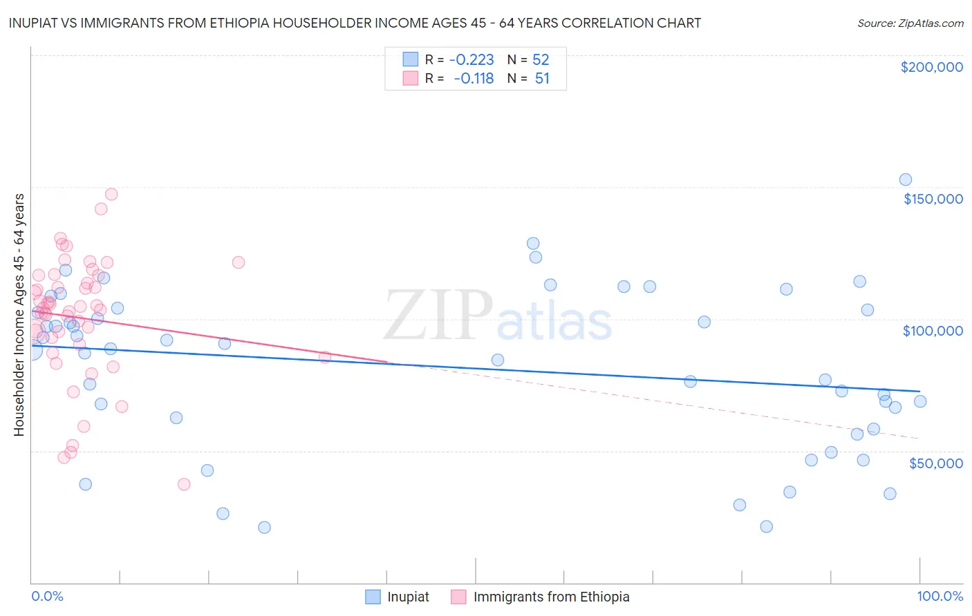 Inupiat vs Immigrants from Ethiopia Householder Income Ages 45 - 64 years