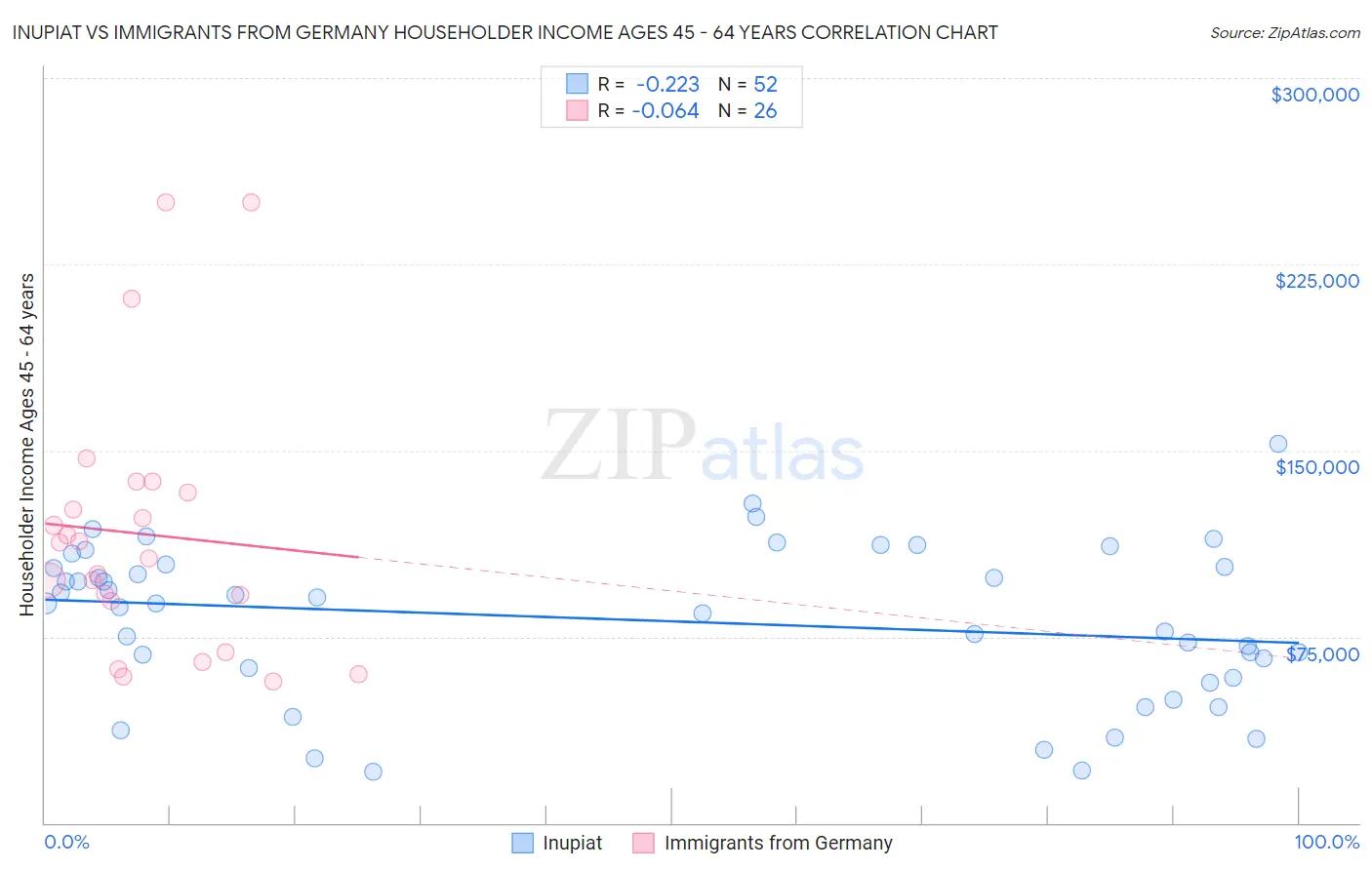 Inupiat vs Immigrants from Germany Householder Income Ages 45 - 64 years