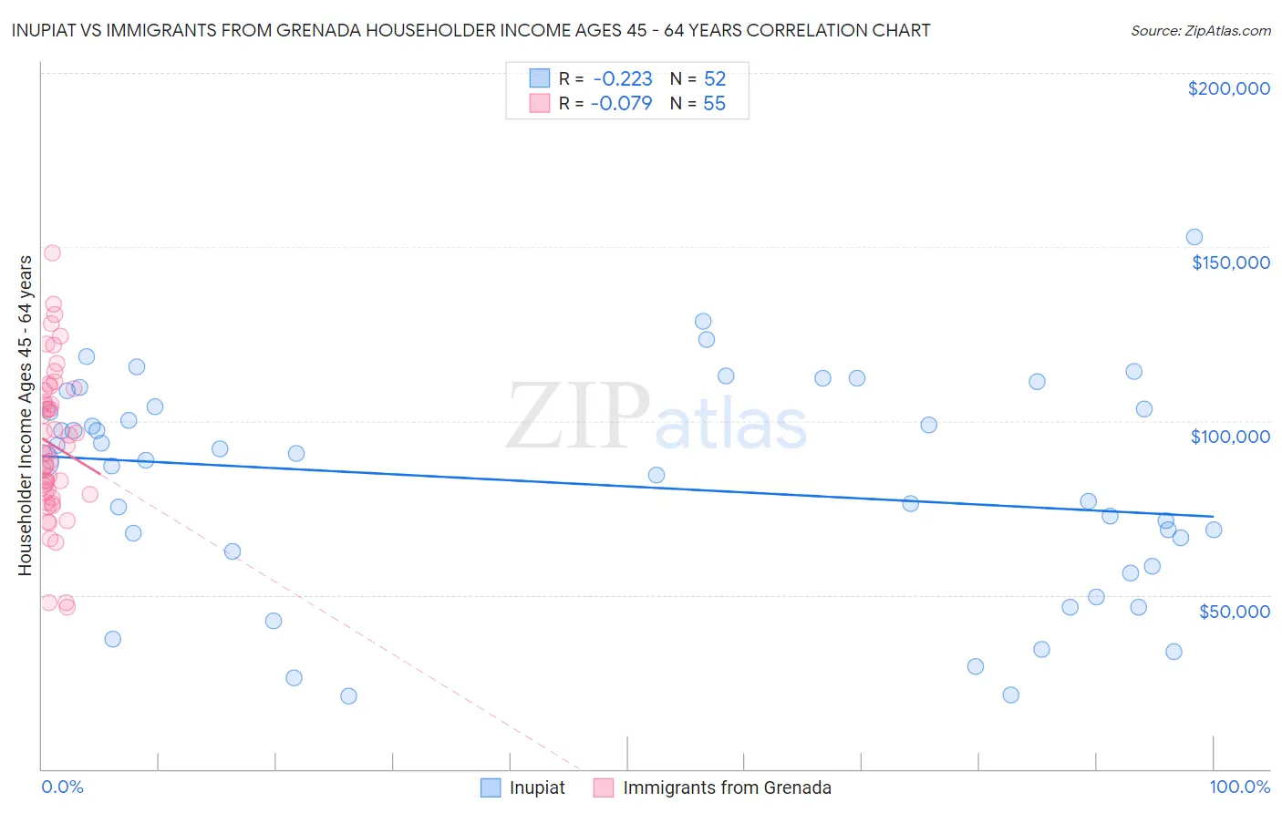 Inupiat vs Immigrants from Grenada Householder Income Ages 45 - 64 years