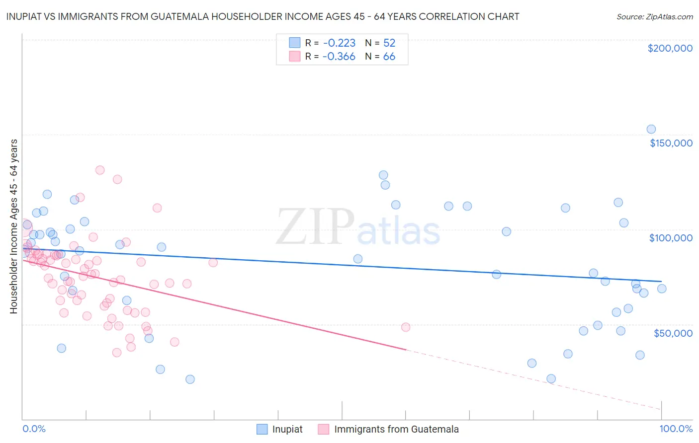 Inupiat vs Immigrants from Guatemala Householder Income Ages 45 - 64 years
