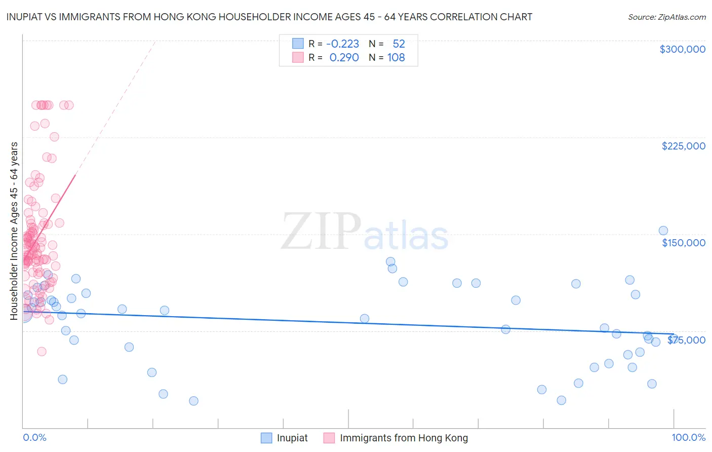 Inupiat vs Immigrants from Hong Kong Householder Income Ages 45 - 64 years