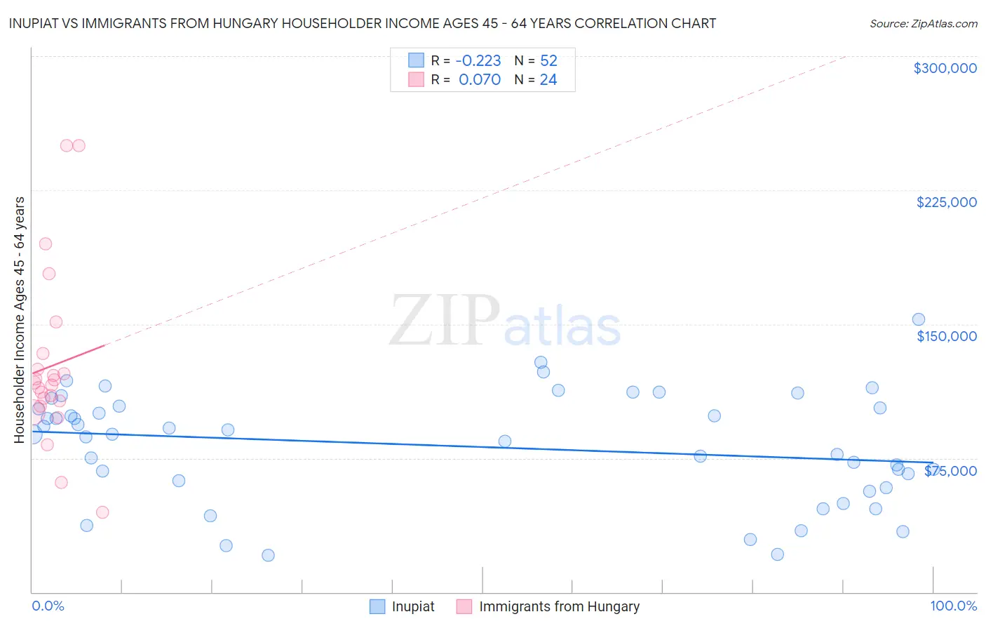 Inupiat vs Immigrants from Hungary Householder Income Ages 45 - 64 years