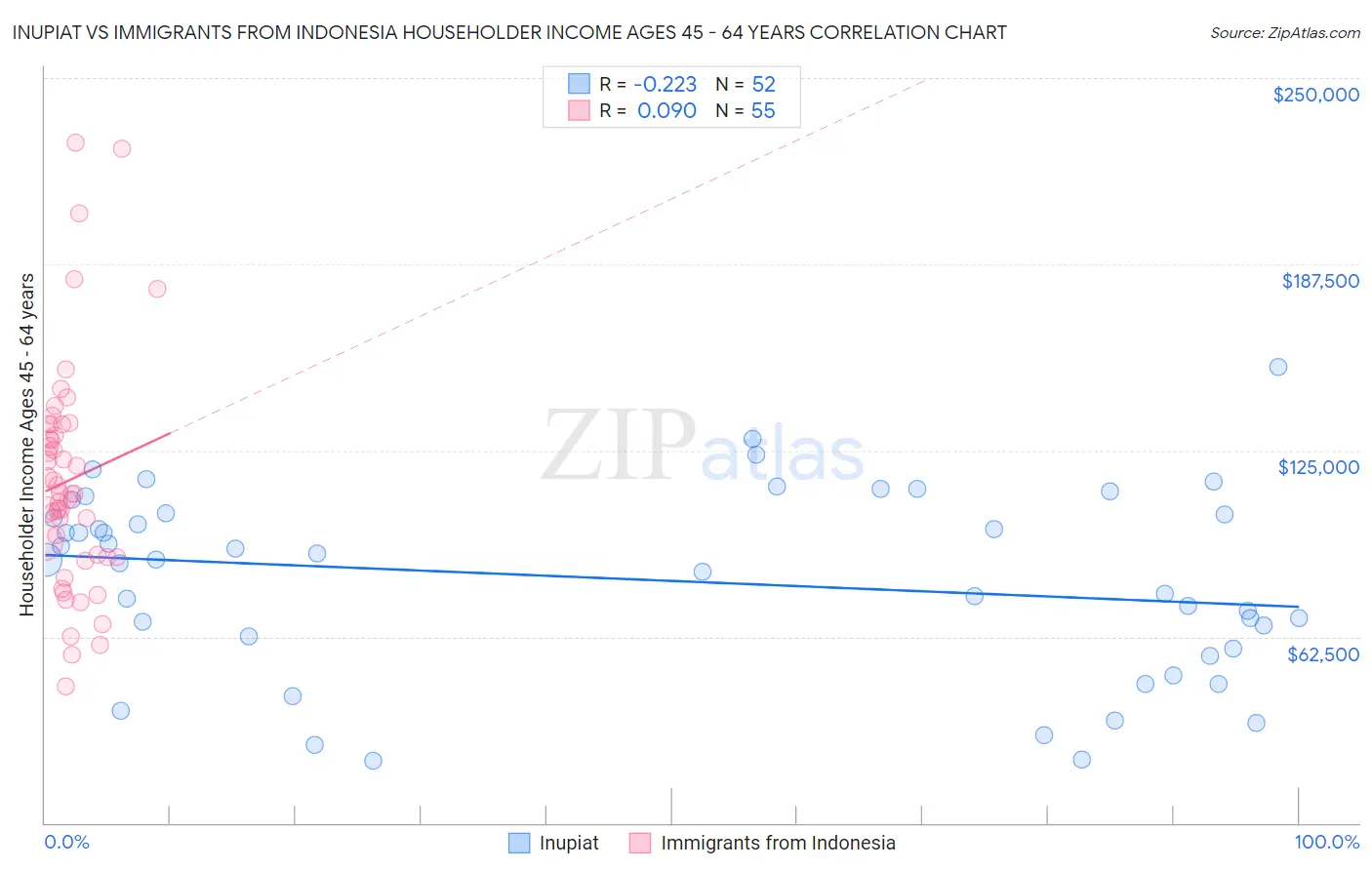 Inupiat vs Immigrants from Indonesia Householder Income Ages 45 - 64 years