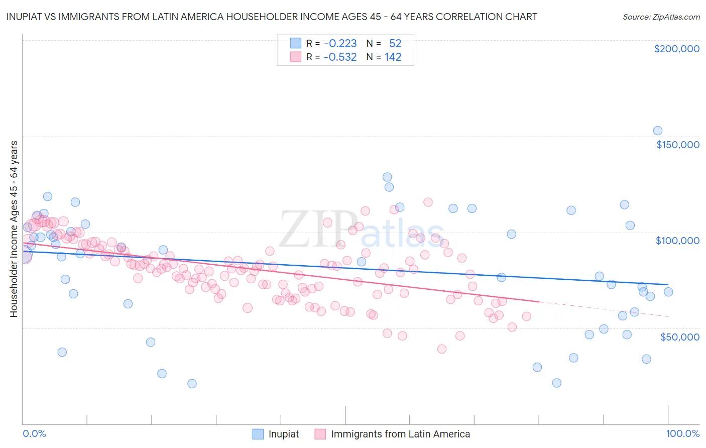 Inupiat vs Immigrants from Latin America Householder Income Ages 45 - 64 years