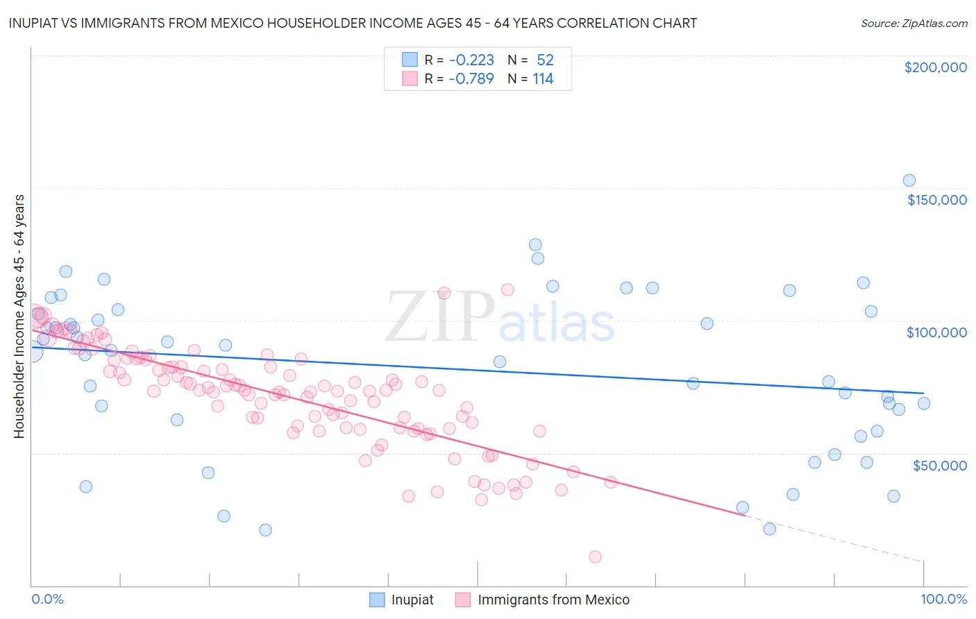 Inupiat vs Immigrants from Mexico Householder Income Ages 45 - 64 years