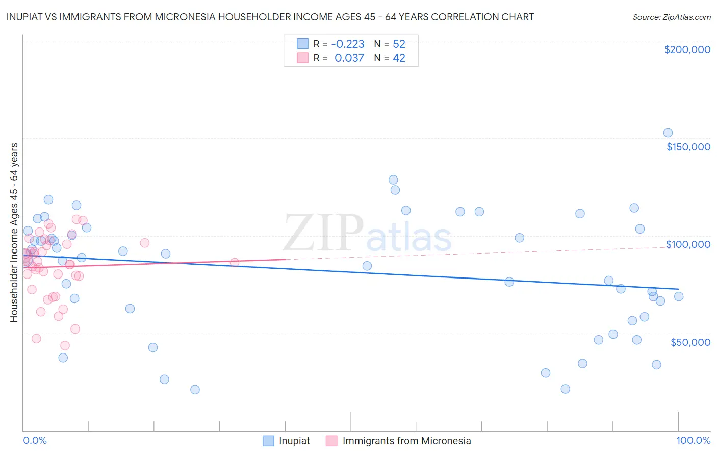 Inupiat vs Immigrants from Micronesia Householder Income Ages 45 - 64 years