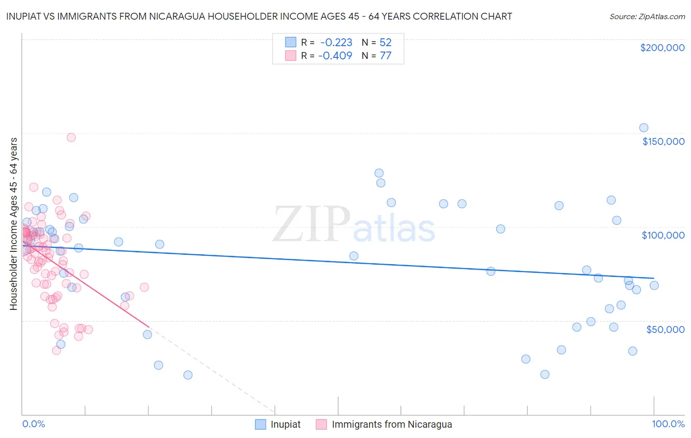 Inupiat vs Immigrants from Nicaragua Householder Income Ages 45 - 64 years