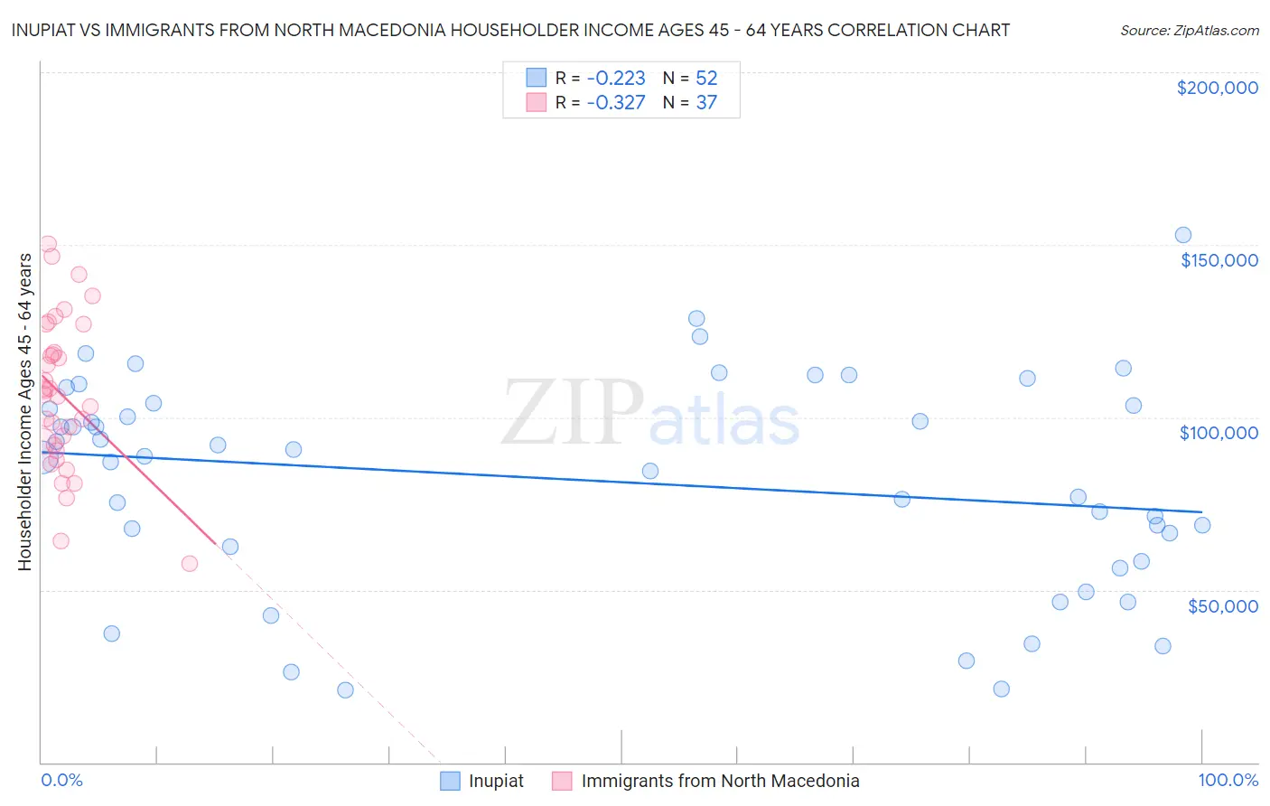 Inupiat vs Immigrants from North Macedonia Householder Income Ages 45 - 64 years