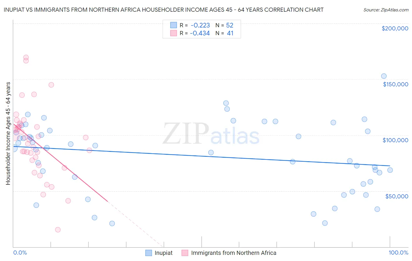 Inupiat vs Immigrants from Northern Africa Householder Income Ages 45 - 64 years