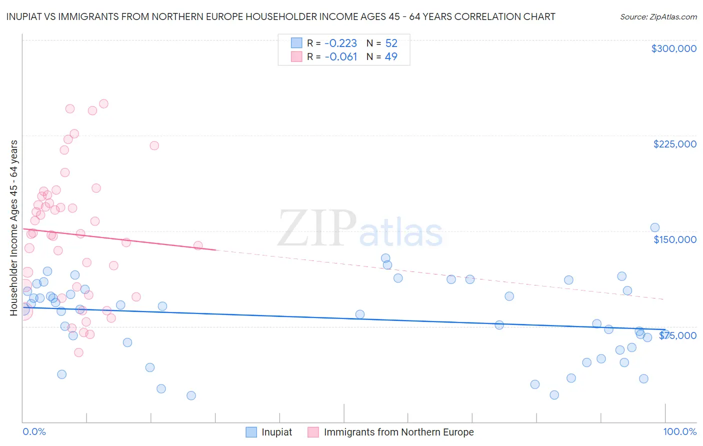 Inupiat vs Immigrants from Northern Europe Householder Income Ages 45 - 64 years