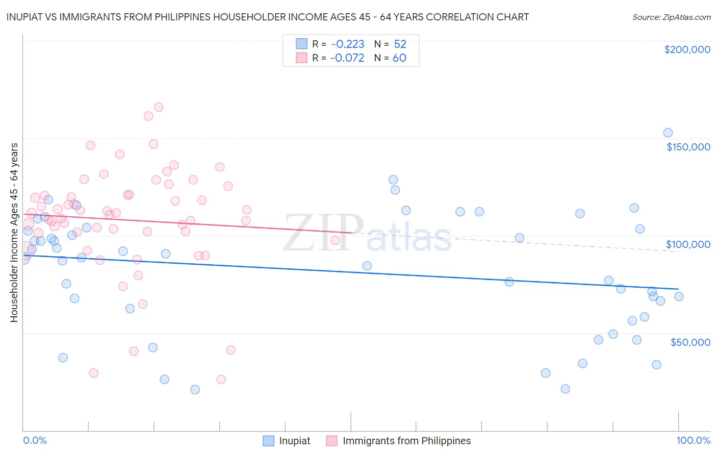 Inupiat vs Immigrants from Philippines Householder Income Ages 45 - 64 years