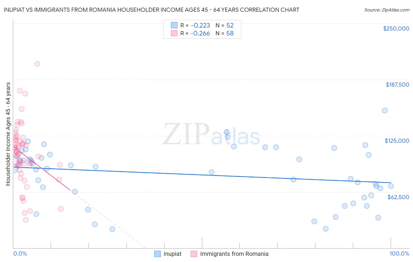 Inupiat vs Immigrants from Romania Householder Income Ages 45 - 64 years