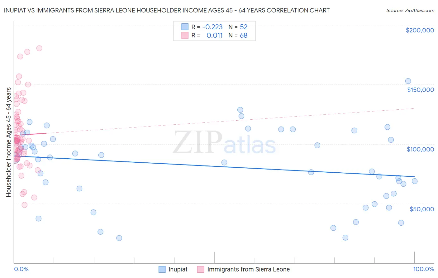 Inupiat vs Immigrants from Sierra Leone Householder Income Ages 45 - 64 years