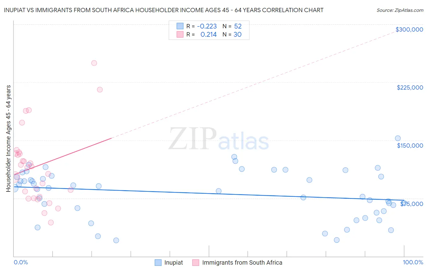 Inupiat vs Immigrants from South Africa Householder Income Ages 45 - 64 years