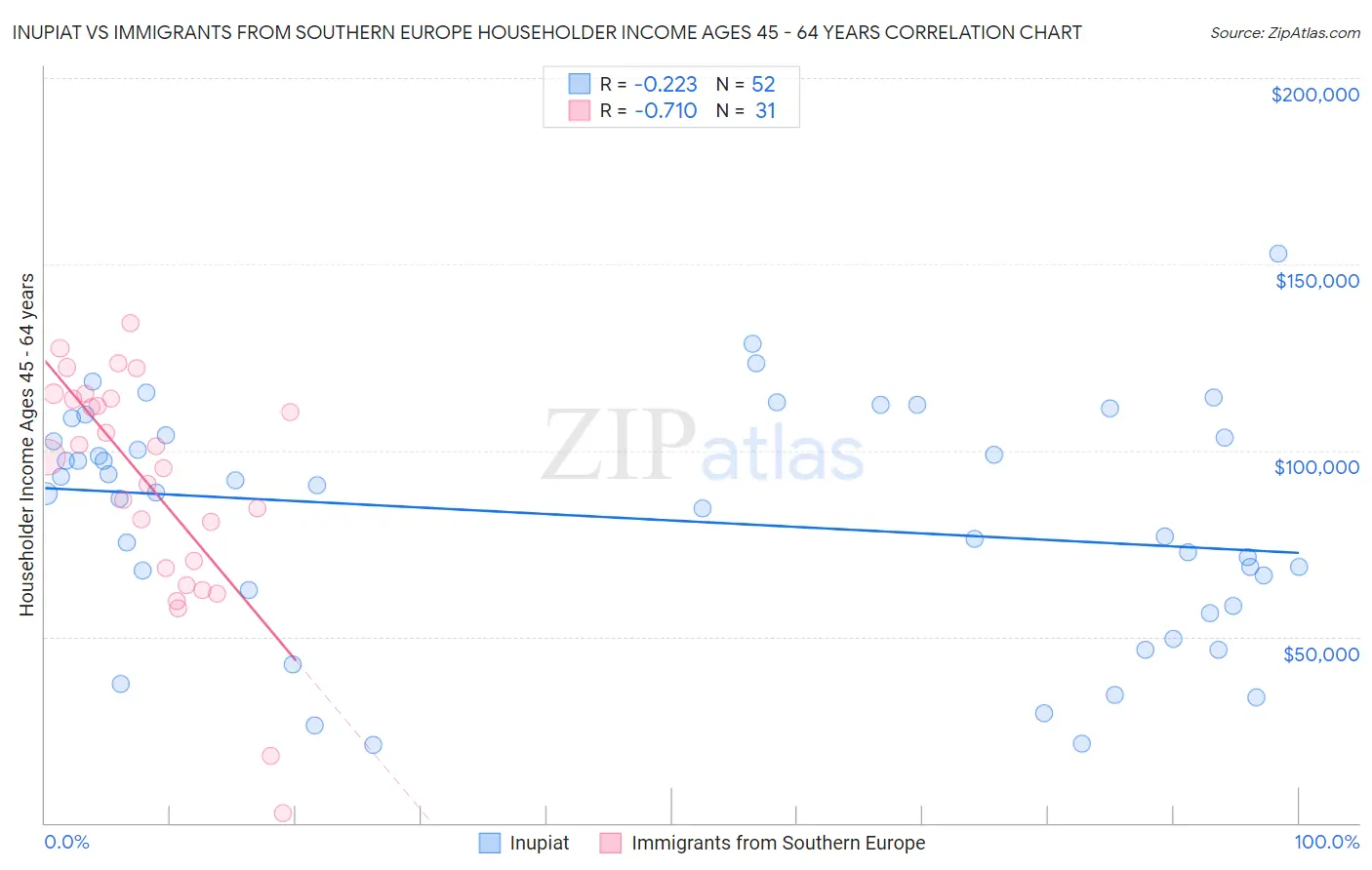 Inupiat vs Immigrants from Southern Europe Householder Income Ages 45 - 64 years