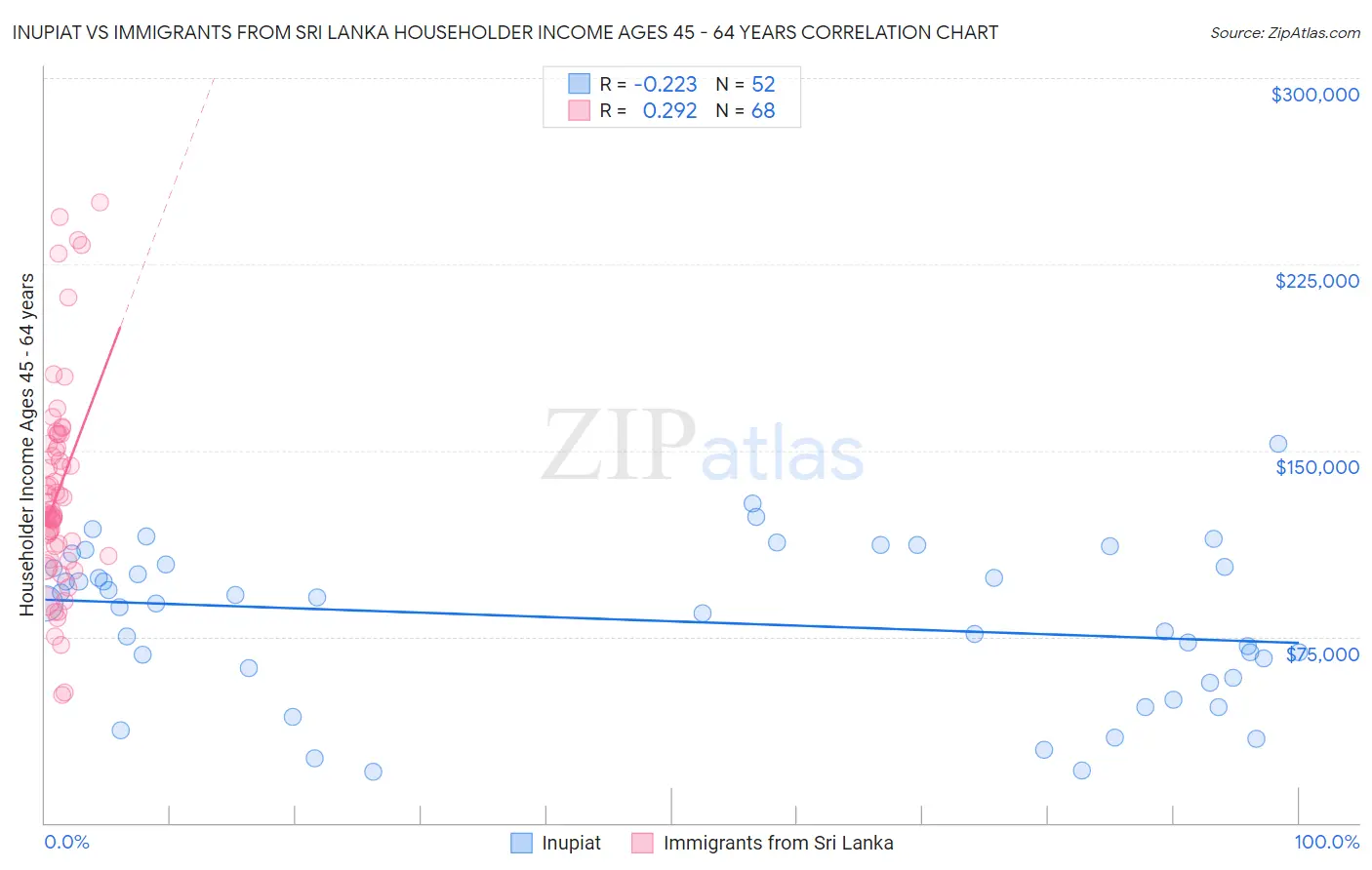 Inupiat vs Immigrants from Sri Lanka Householder Income Ages 45 - 64 years