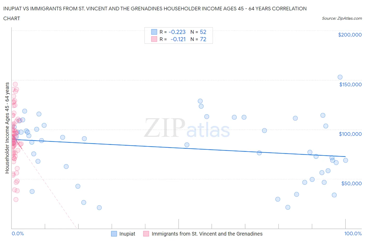 Inupiat vs Immigrants from St. Vincent and the Grenadines Householder Income Ages 45 - 64 years
