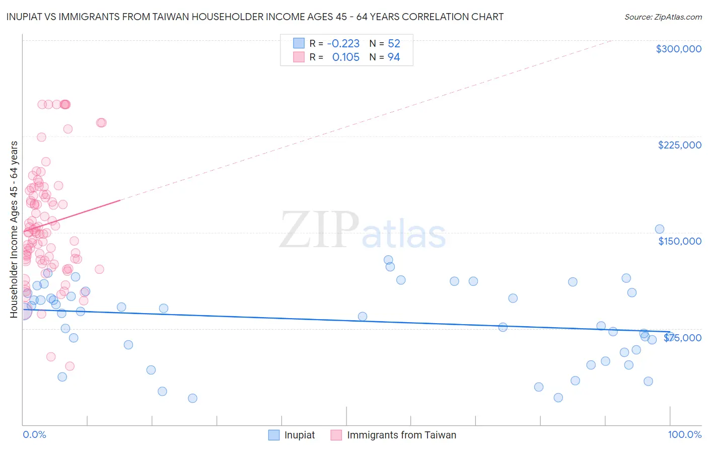 Inupiat vs Immigrants from Taiwan Householder Income Ages 45 - 64 years