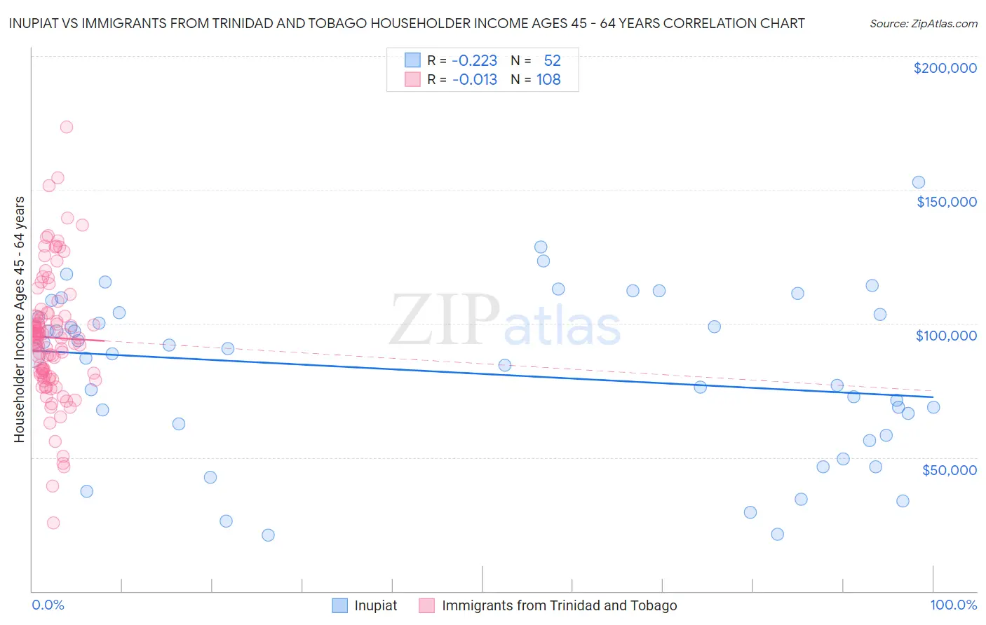 Inupiat vs Immigrants from Trinidad and Tobago Householder Income Ages 45 - 64 years