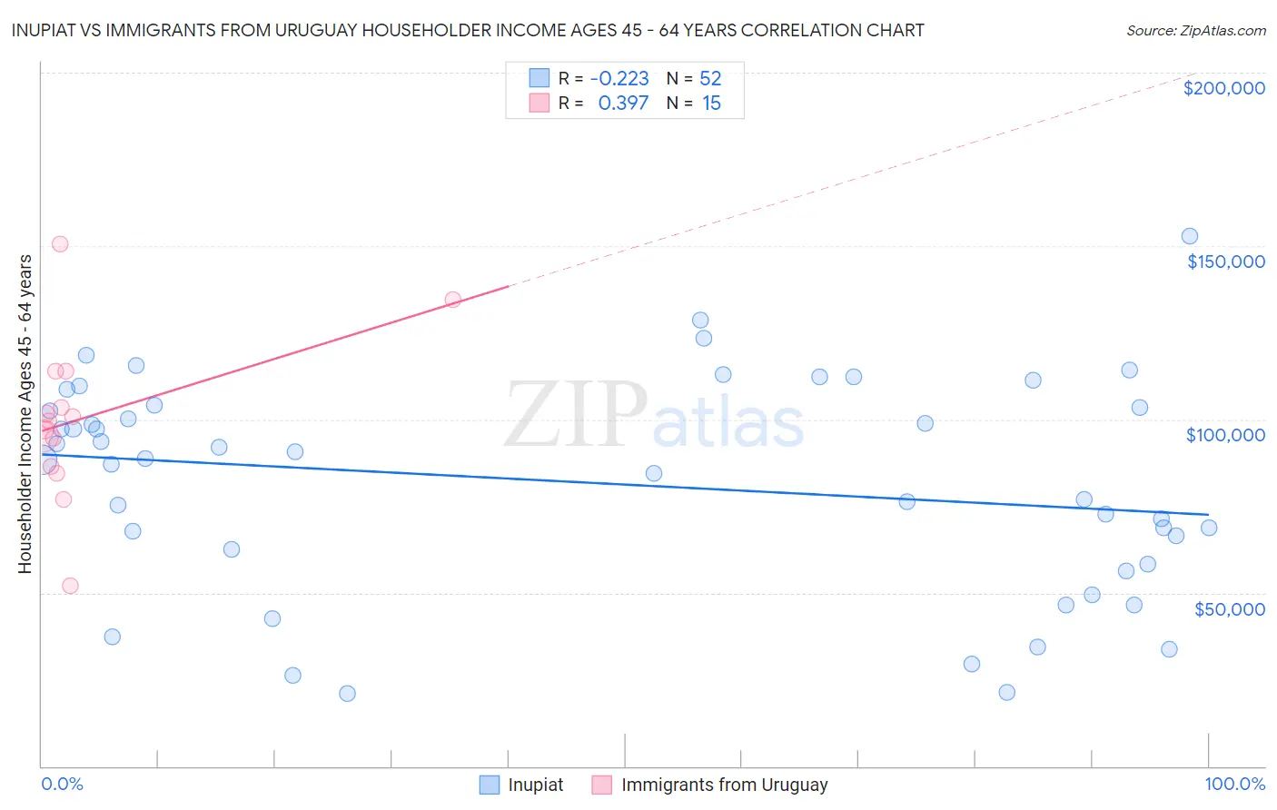 Inupiat vs Immigrants from Uruguay Householder Income Ages 45 - 64 years