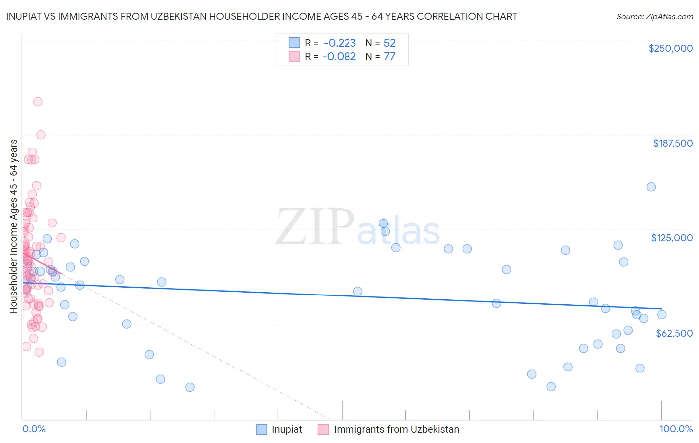 Inupiat vs Immigrants from Uzbekistan Householder Income Ages 45 - 64 years