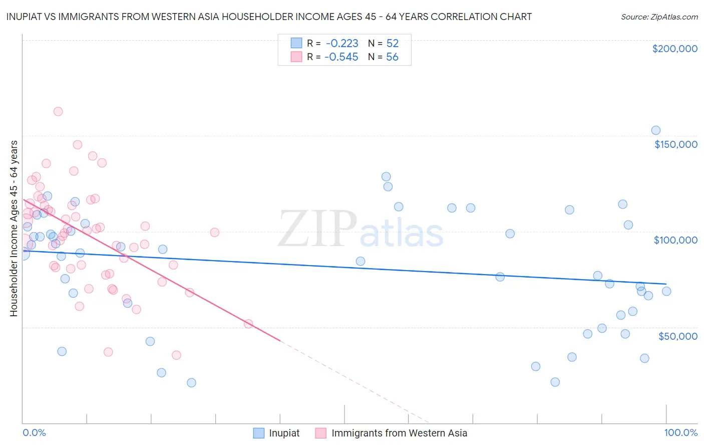 Inupiat vs Immigrants from Western Asia Householder Income Ages 45 - 64 years