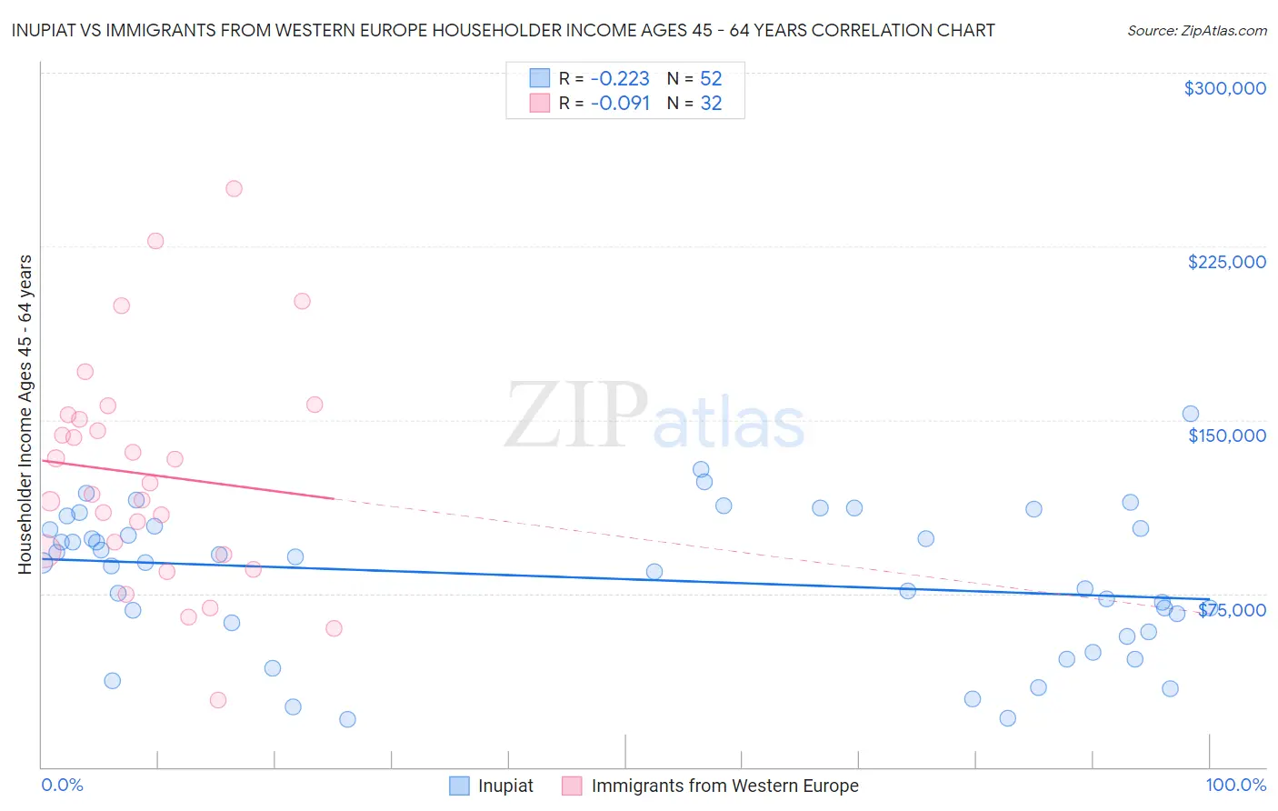 Inupiat vs Immigrants from Western Europe Householder Income Ages 45 - 64 years