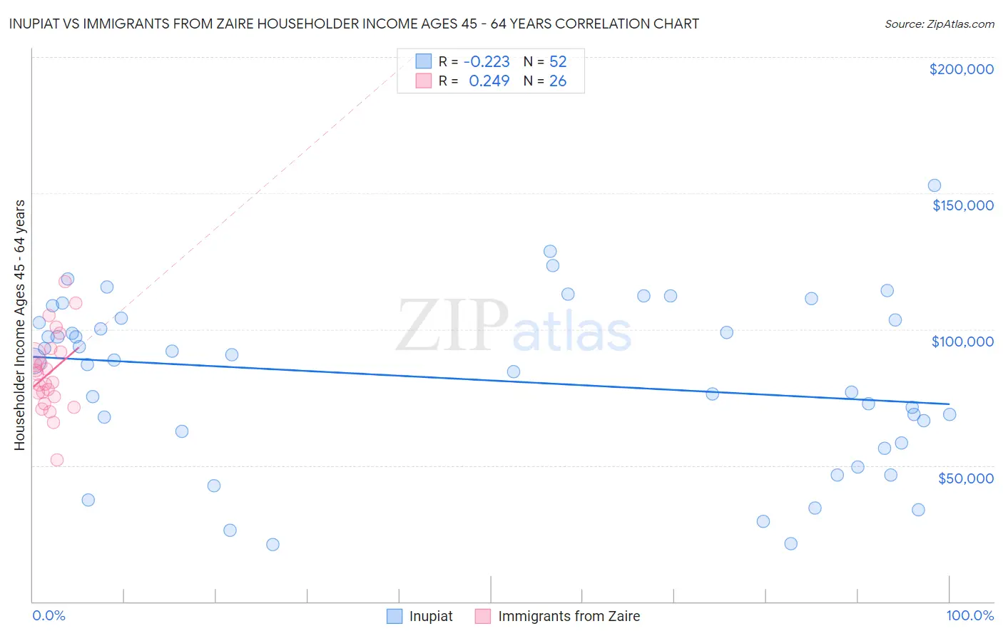 Inupiat vs Immigrants from Zaire Householder Income Ages 45 - 64 years