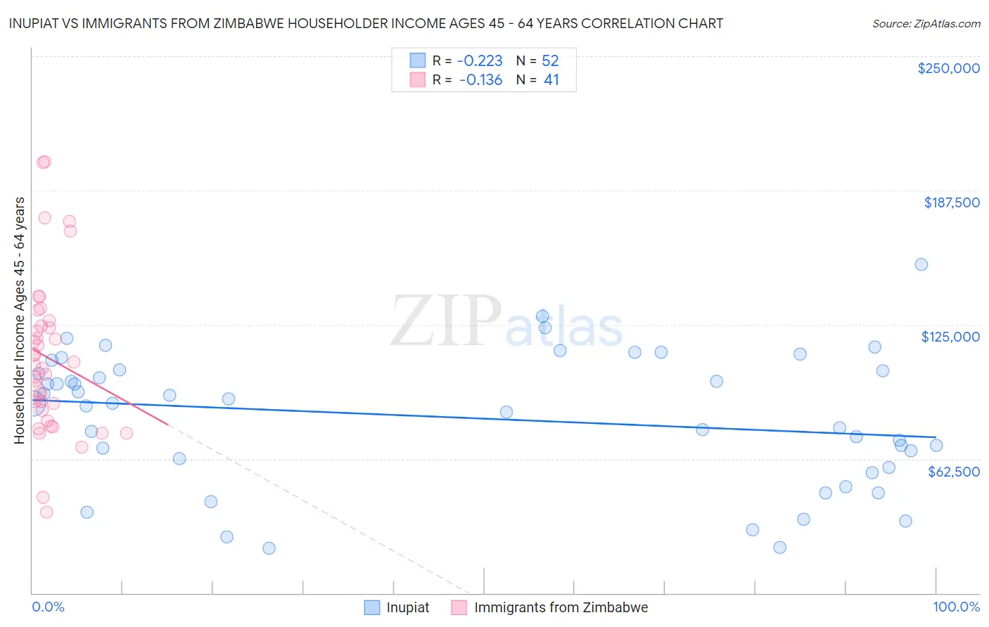 Inupiat vs Immigrants from Zimbabwe Householder Income Ages 45 - 64 years