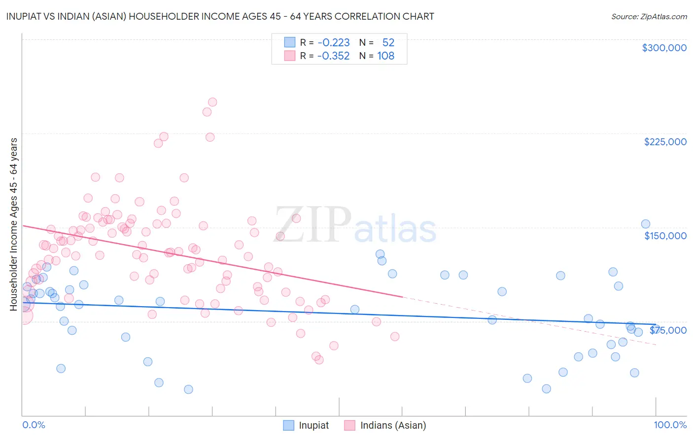 Inupiat vs Indian (Asian) Householder Income Ages 45 - 64 years