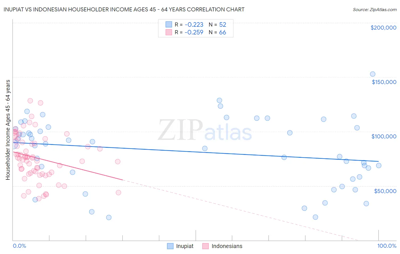Inupiat vs Indonesian Householder Income Ages 45 - 64 years