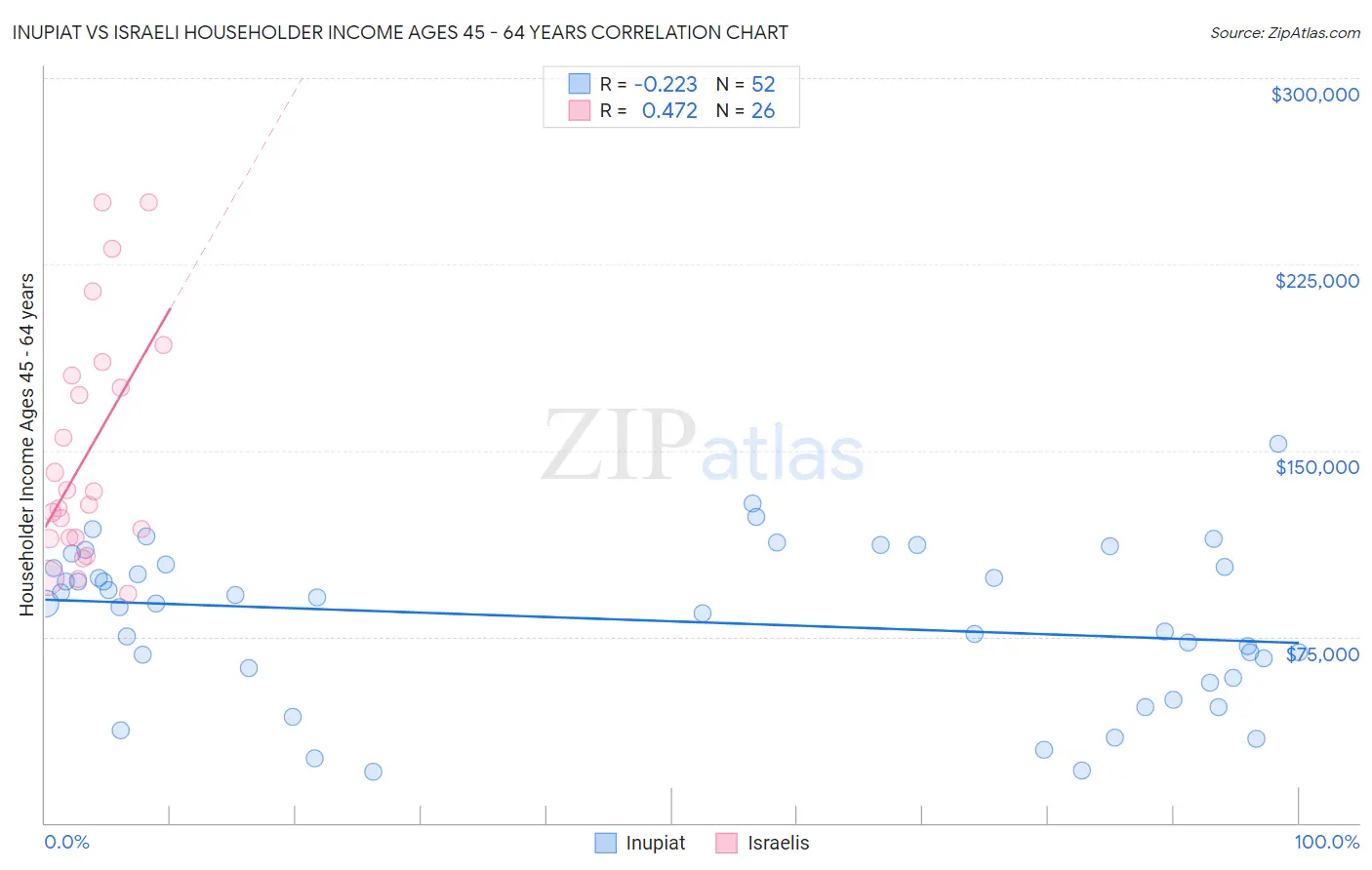 Inupiat vs Israeli Householder Income Ages 45 - 64 years