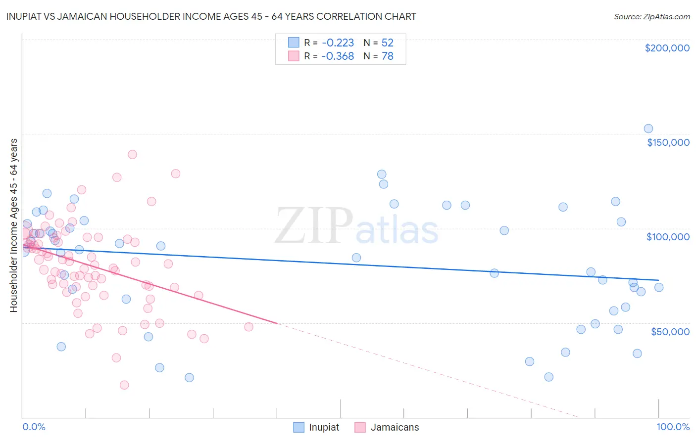 Inupiat vs Jamaican Householder Income Ages 45 - 64 years