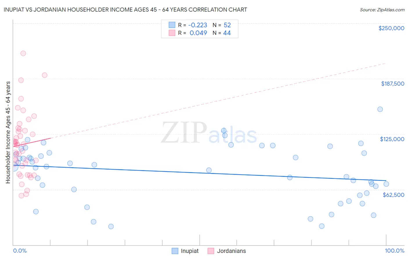 Inupiat vs Jordanian Householder Income Ages 45 - 64 years