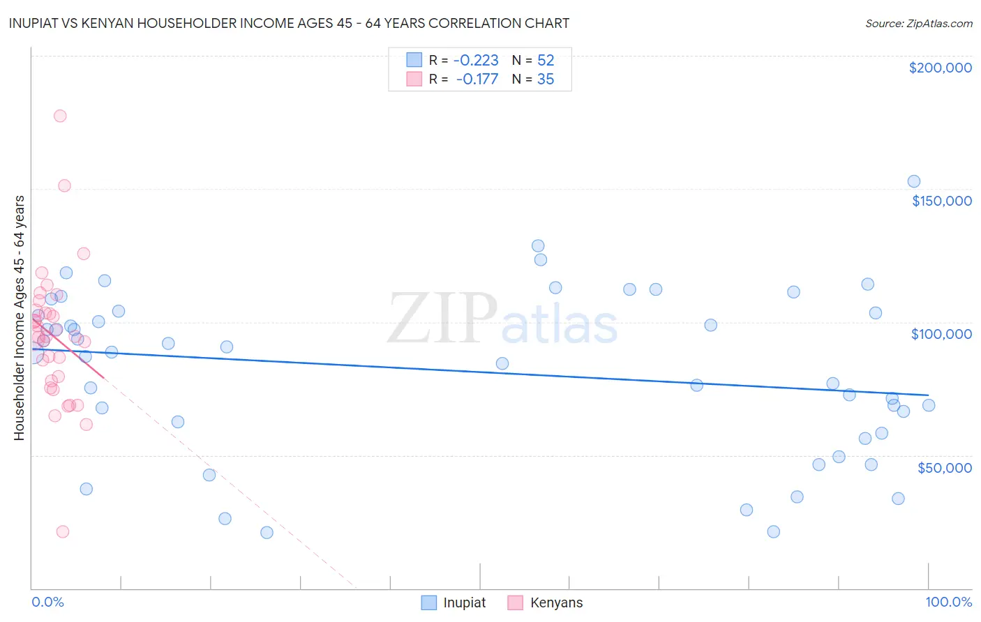 Inupiat vs Kenyan Householder Income Ages 45 - 64 years