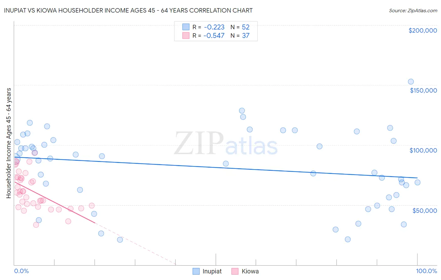 Inupiat vs Kiowa Householder Income Ages 45 - 64 years